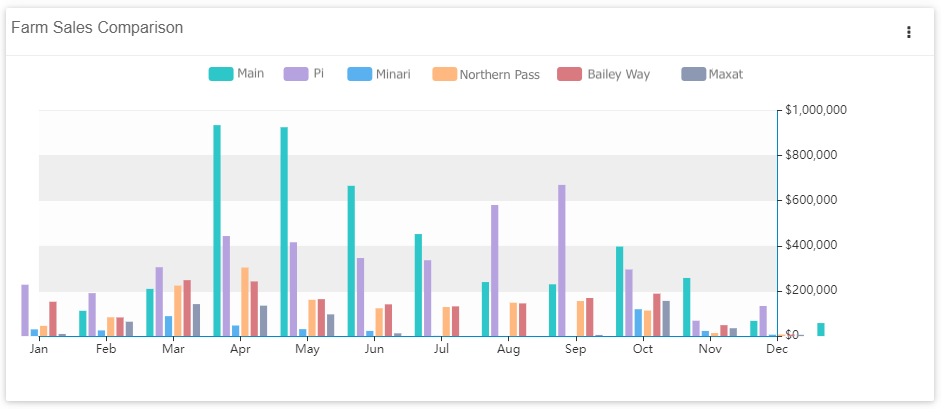 Farm sales comparison dashboard widget sample