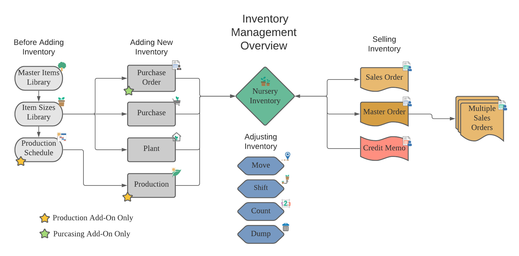 inventory management flowchart